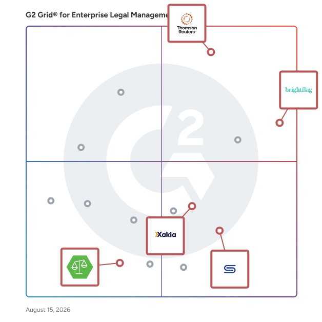 G2 Grid® for Reporting and Analytics in Enterprise Legal Management (ELM) Software, highlighting the products that define this theme