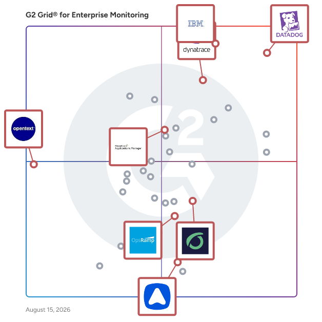 G2 Grid® for Application Performance Monitoring (APM) in Enterprise Monitoring Software, highlighting the products that define this theme