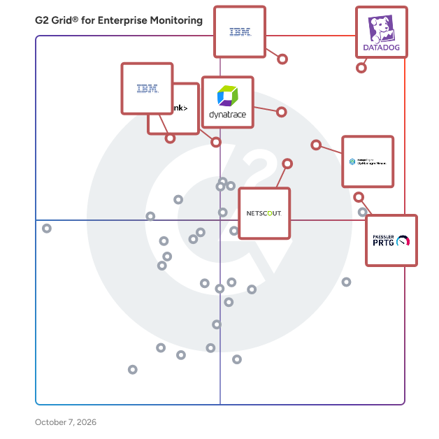G2 Grid® for Enterprise Monitoring Software plotting products by satisfaction and market presence