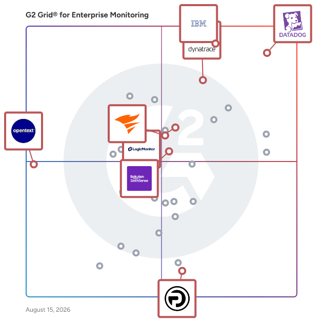 G2 Grid® for AI for IT Operations (AIOps) in Enterprise Monitoring Software, highlighting the products that define this theme