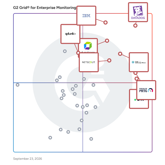 G2 Grid® for Enterprise Monitoring Software plotting products by satisfaction and market presence