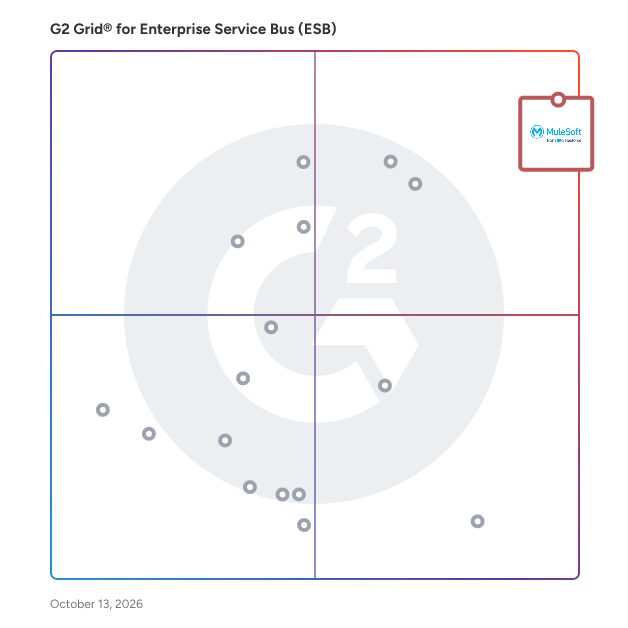 G2 Grid® for Enterprise Service Bus (ESB) Software plotting products by satisfaction and market presence