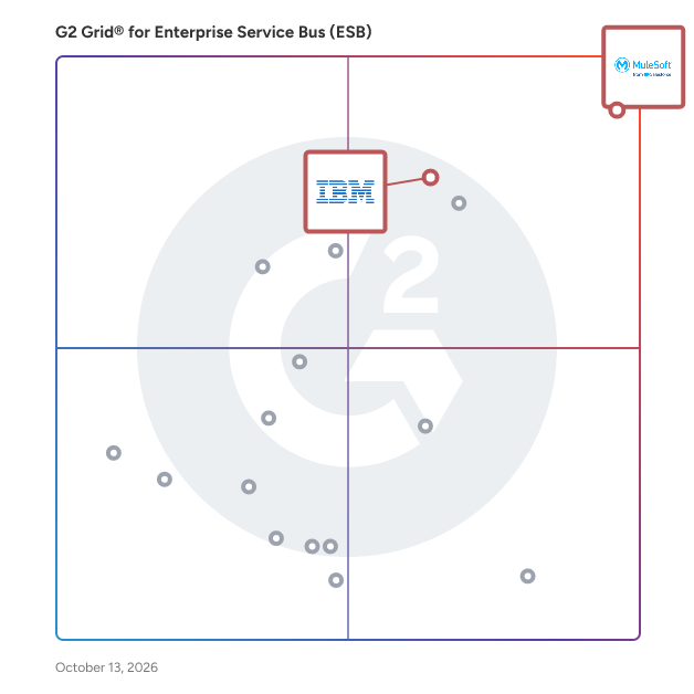 G2 Grid® for AI-Powered Integration in Enterprise Service Bus (ESB) Software, highlighting the products that define this theme