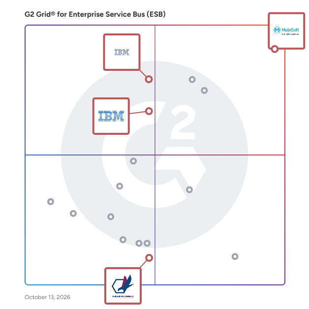 G2 Grid® for API Management and Integration in Enterprise Service Bus (ESB) Software, highlighting the products that define this theme