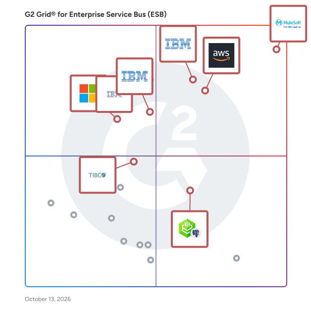 G2 Grid® for Enterprise Service Bus (ESB) Software plotting products by satisfaction and market presence