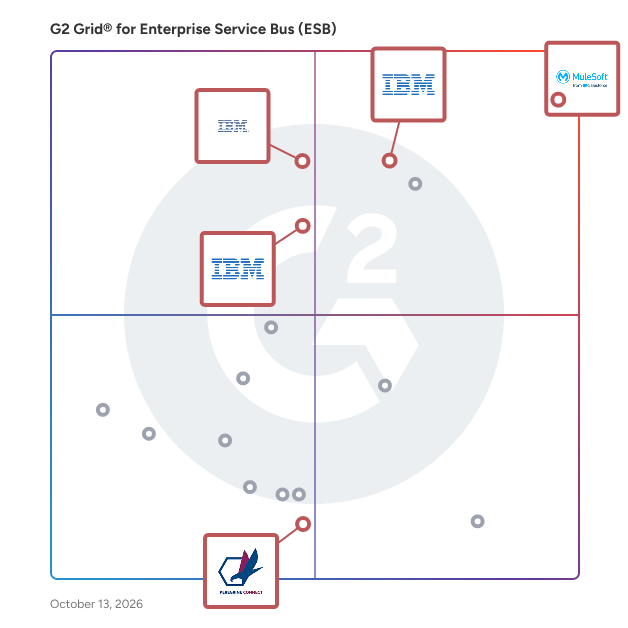 G2 Grid® for Hybrid Integration Support in Enterprise Service Bus (ESB) Software, highlighting the products that define this theme