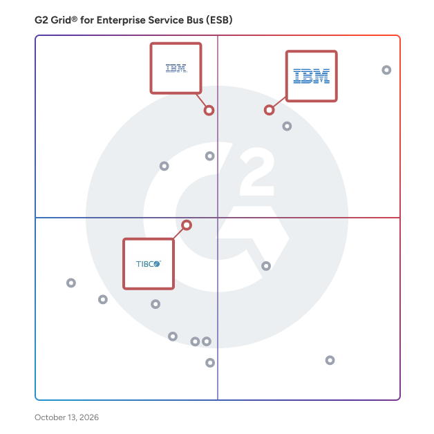 G2 Grid® for Low-Code/No-Code Integration in Enterprise Service Bus (ESB) Software, highlighting the products that define this theme