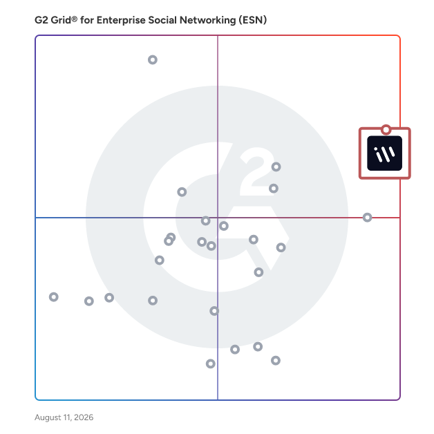 G2 Grid® for Enterprise Social Networking (ESN) Software plotting products by satisfaction and market presence