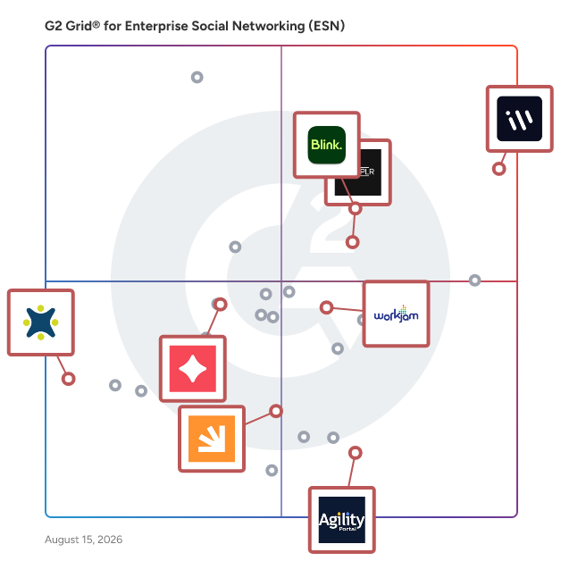 G2 Grid® for Employee Communications in Enterprise Social Networking (ESN) Software, highlighting the products that define this theme