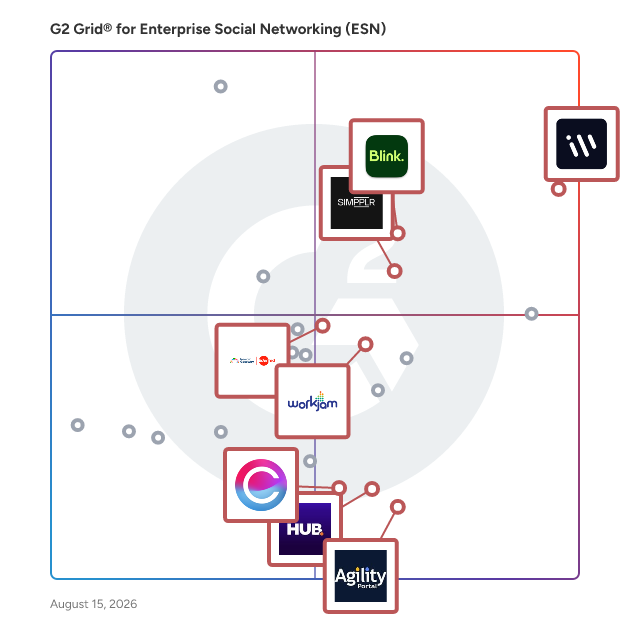 G2 Grid® for Employee Engagement in Enterprise Social Networking (ESN) Software, highlighting the products that define this theme