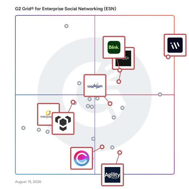 G2 Grid® for Digital Workplace Solutions in Enterprise Social Networking (ESN) Software, highlighting the products that define this theme
