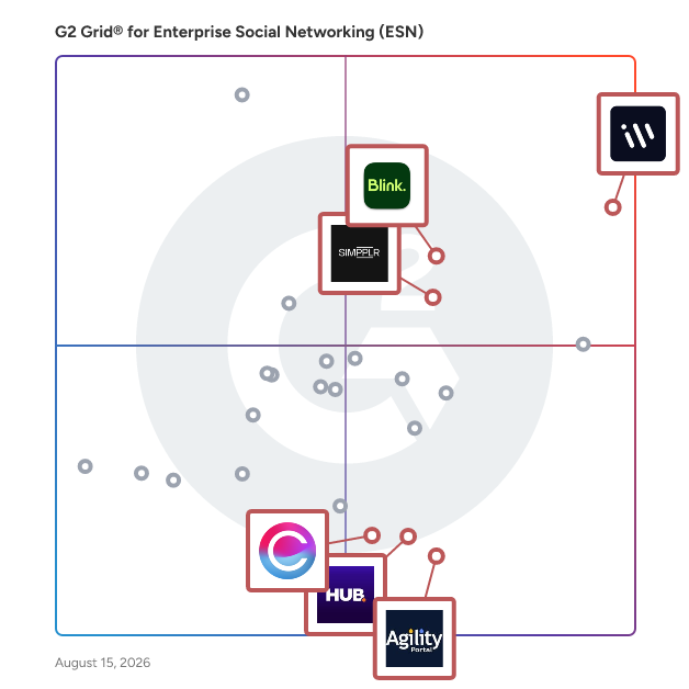 G2 Grid® for Employee Intranet in Enterprise Social Networking (ESN) Software, highlighting the products that define this theme