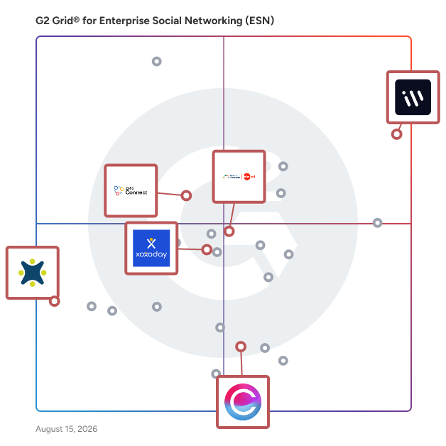 G2 Grid® for Employee Recognition in Enterprise Social Networking (ESN) Software, highlighting the products that define this theme