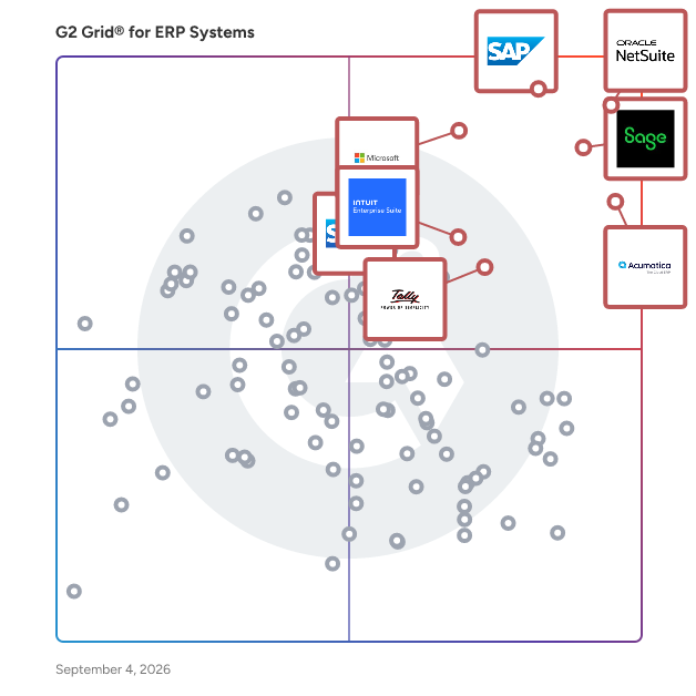 G2 Grid® for ERP Systems plotting products by satisfaction and market presence