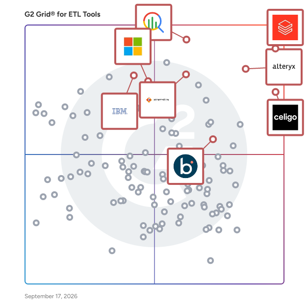 G2 Grid® for ETL Tools plotting products by satisfaction and market presence
