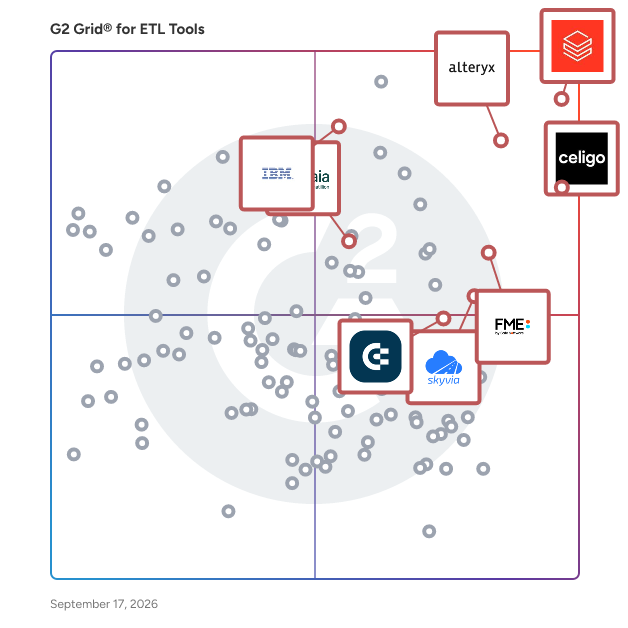G2 Grid® for ETL Tools plotting products by satisfaction and market presence