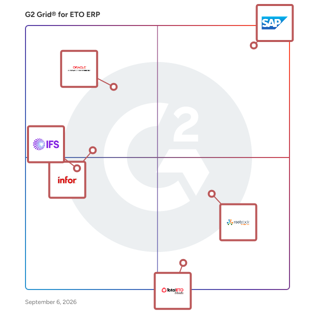 G2 Grid® for ETO ERP Software plotting products by satisfaction and market presence
