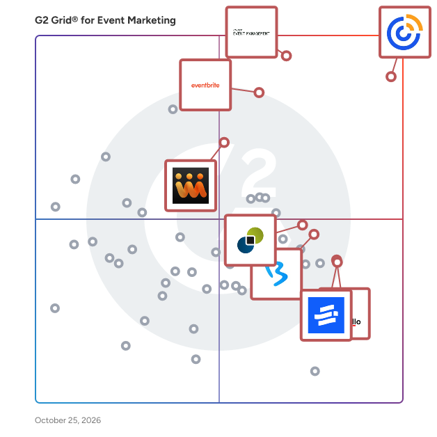 G2 Grid® for Event Marketing Software plotting products by satisfaction and market presence