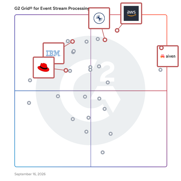 G2 Grid® for Cloud-Native Streaming Platforms in Event Stream Processing Software, highlighting the products that define this theme