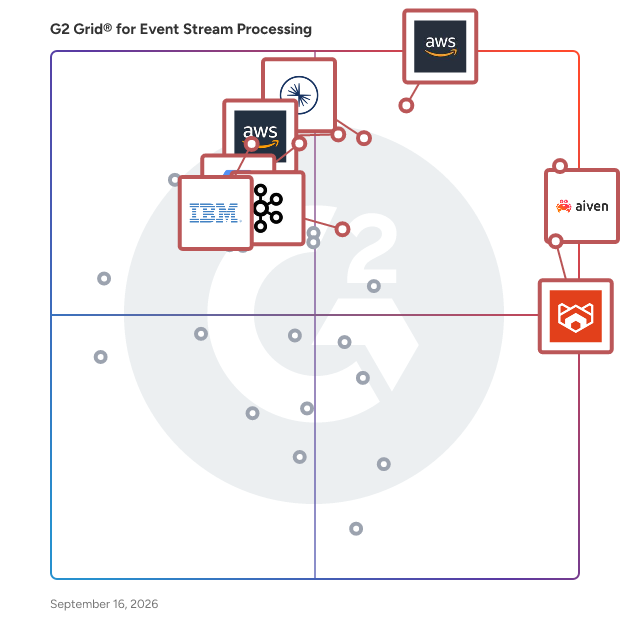 G2 Grid® for Event Stream Processing Software plotting products by satisfaction and market presence