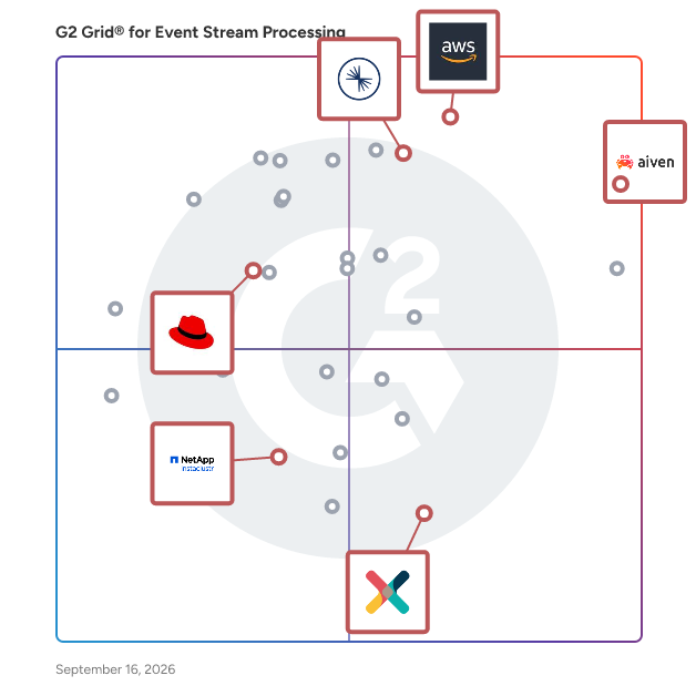 G2 Grid® for Managed Apache Kafka Services in Event Stream Processing Software, highlighting the products that define this theme