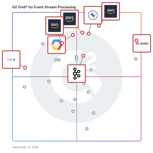 G2 Grid® for Real-Time Analytics Platforms in Event Stream Processing Software, highlighting the products that define this theme
