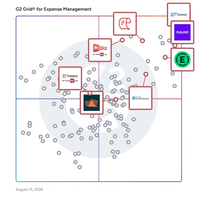 G2 Grid® for Travel Management in Expense Management Software, highlighting the products that define this theme