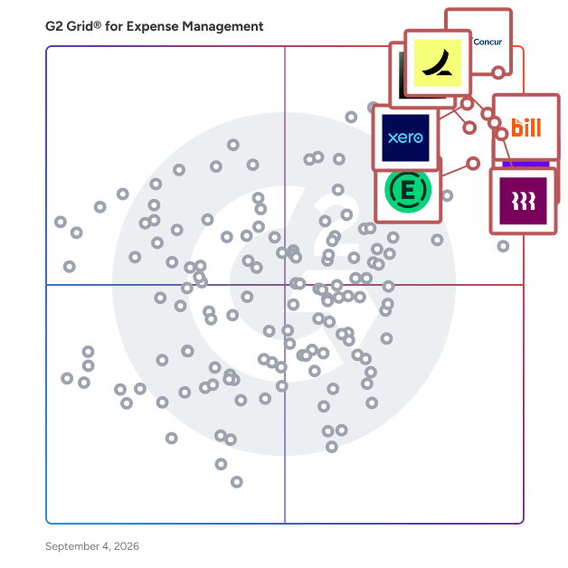 G2 Grid® for Expense Management Software plotting products by satisfaction and market presence