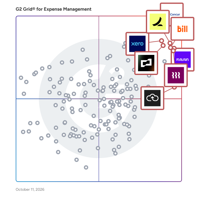 G2 Grid® for Expense Management Software plotting products by satisfaction and market presence