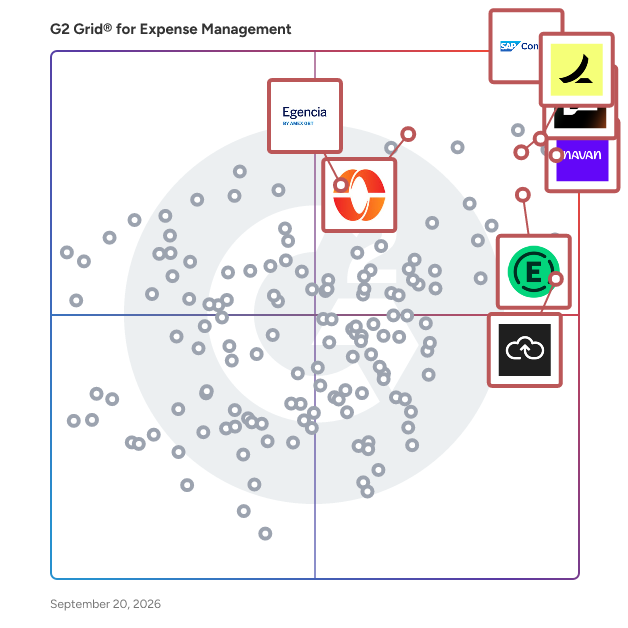 G2 Grid® for Expense Management Software plotting products by satisfaction and market presence