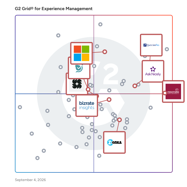 G2 Grid® for Customer Feedback and Surveys in Experience Management Software, highlighting the products that define this theme