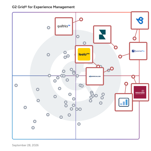 G2 Grid® for Experience Management Software plotting products by satisfaction and market presence