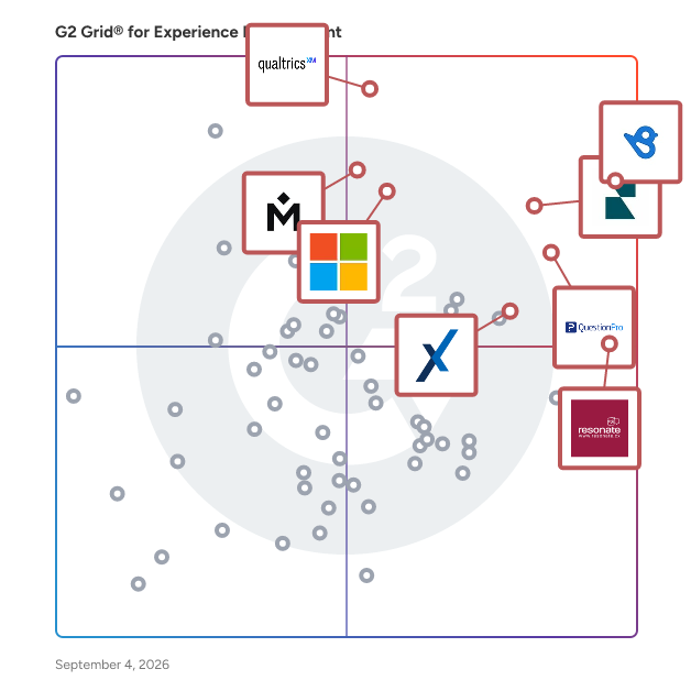 G2 Grid® for Experience Management Software plotting products by satisfaction and market presence