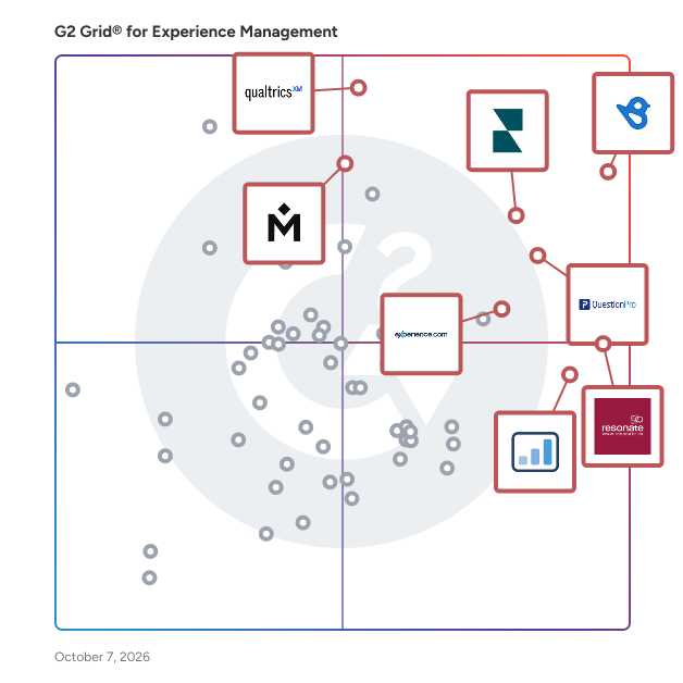 G2 Grid® for Experience Management Software plotting products by satisfaction and market presence