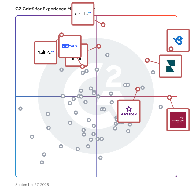 G2 Grid® for Experience Management Software plotting products by satisfaction and market presence