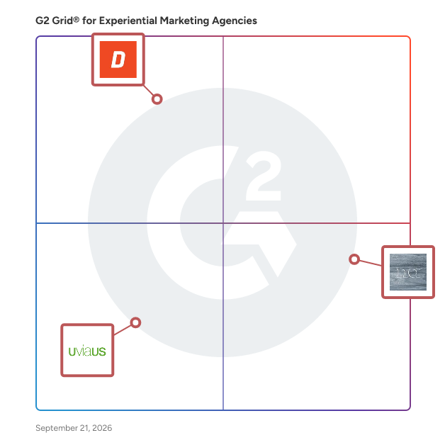 G2 Grid® for Experiential Marketing Agencies plotting products by satisfaction and market presence