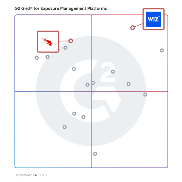 G2 Grid® for AI Security Posture Management in Exposure Management Platforms, highlighting the products that define this theme