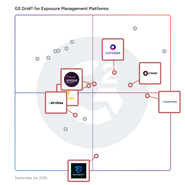 G2 Grid® for Attack Surface Management in Exposure Management Platforms, highlighting the products that define this theme