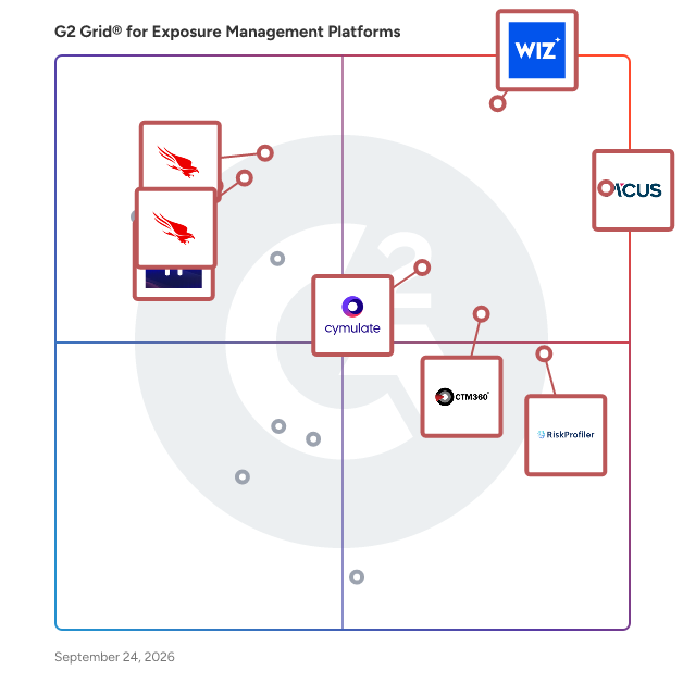 G2 Grid® for Exposure Management Platforms plotting products by satisfaction and market presence