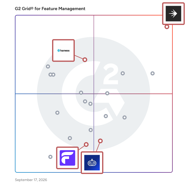 G2 Grid® for AI Integration in Feature Management in Feature Management Software, highlighting the products that define this theme