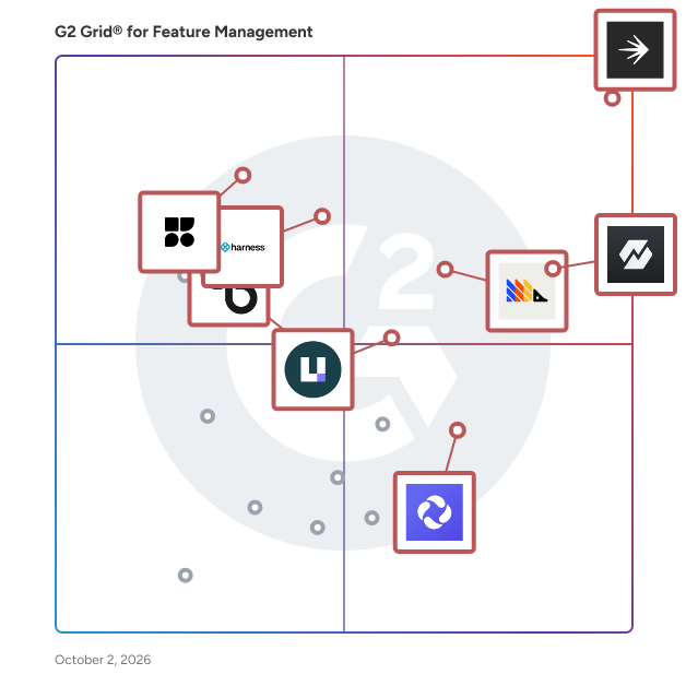 G2 Grid® for Feature Management Software plotting products by satisfaction and market presence