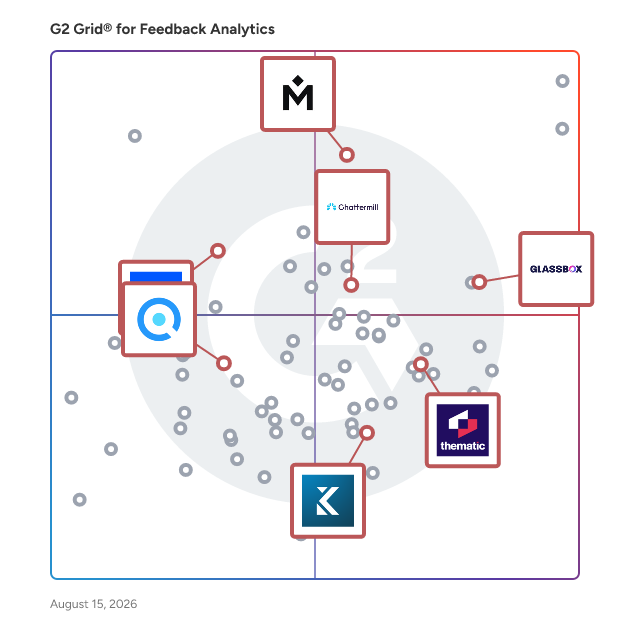 G2 Grid® for Voice of Customer Platforms in Feedback Analytics Software, highlighting the products that define this theme