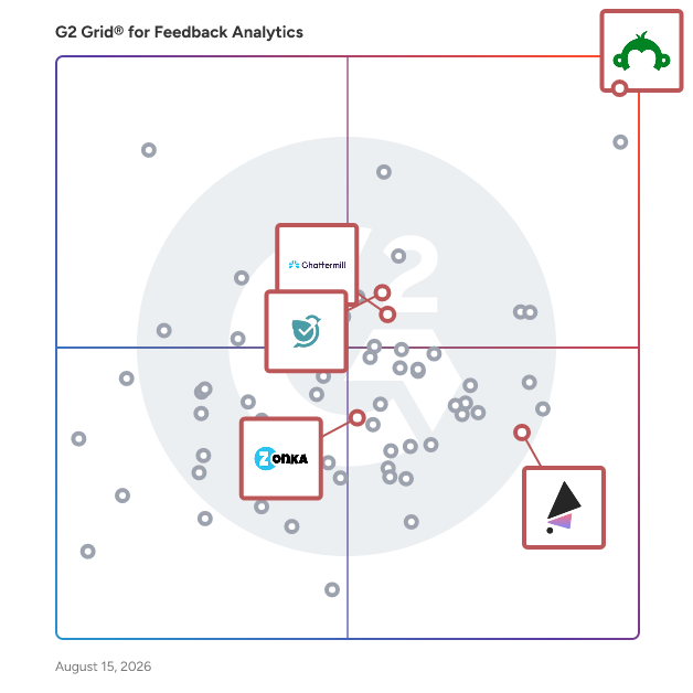 G2 Grid® for Feedback Management Solutions in Feedback Analytics Software, highlighting the products that define this theme