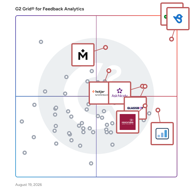 G2 Grid® for Feedback Analytics Software plotting products by satisfaction and market presence