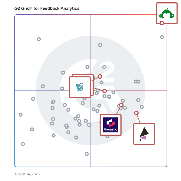 G2 Grid® for Survey and Feedback Collection Platforms in Feedback Analytics Software, highlighting the products that define this theme