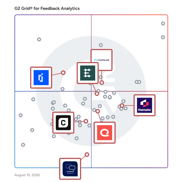 G2 Grid® for Text Analysis Tools in Feedback Analytics Software, highlighting the products that define this theme