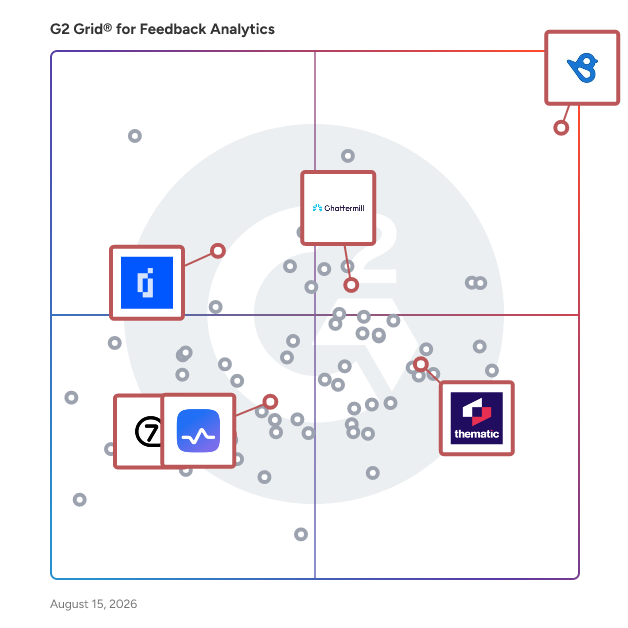 G2 Grid® for AI-Powered Feedback in Feedback Analytics Software, highlighting the products that define this theme