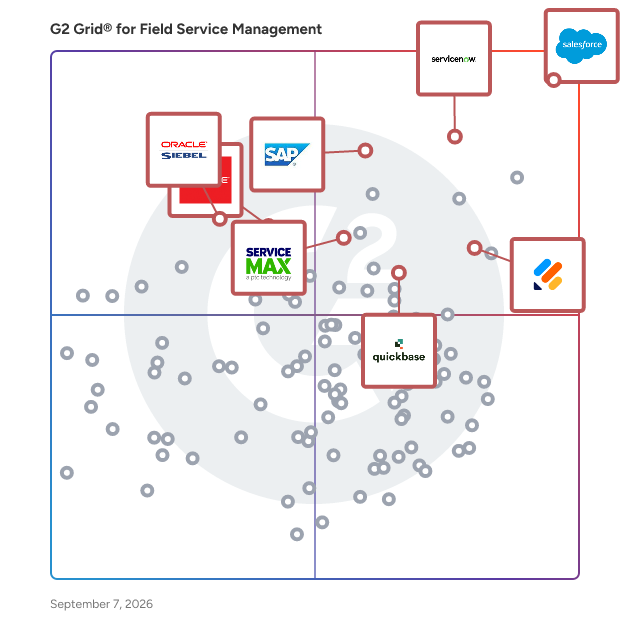 G2 Grid® for Field Service Management Software plotting products by satisfaction and market presence