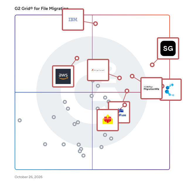 G2 Grid® for File Migration Software plotting products by satisfaction and market presence