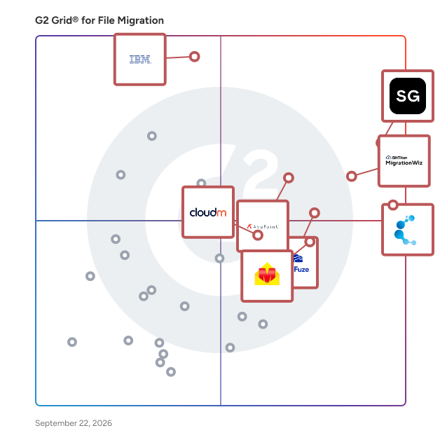 G2 Grid® for File Migration Software plotting products by satisfaction and market presence